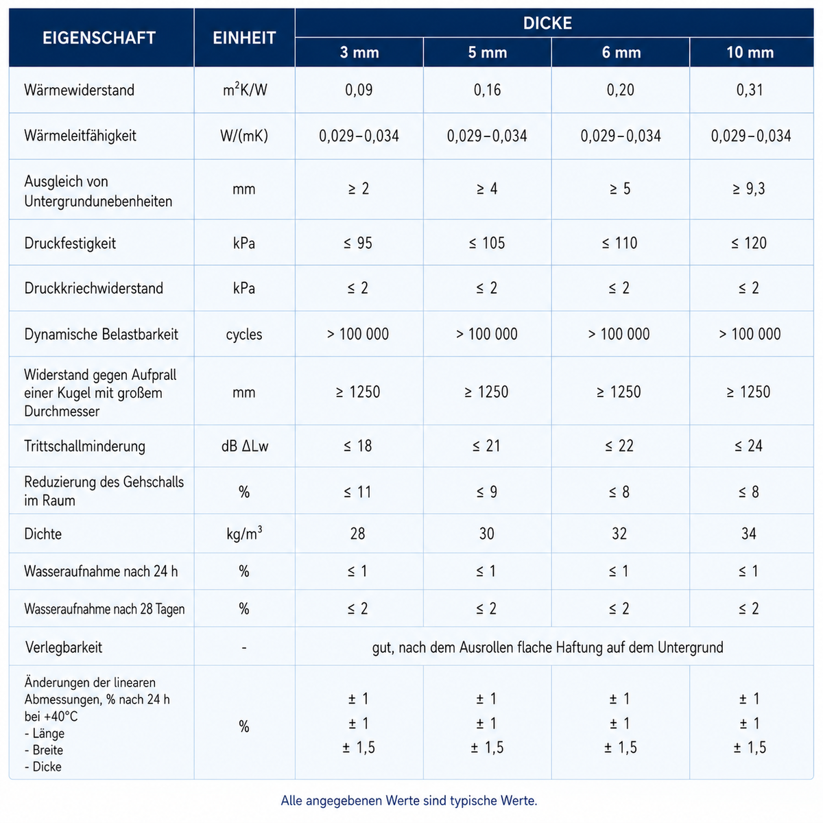 Unterlage XPS 10mm - Wärmedämmung - Laminat- & Holzböden - 4 - 12 m2  - Sehr hohe Qualität - Einfach zu installieren